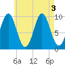 Bar Harbor tide chart for Wednesday, August 3, 2022