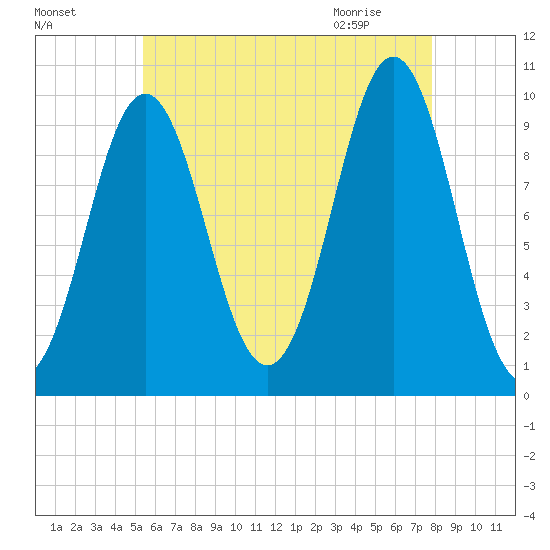 Bar Harbor tide chart for Saturday, August 6, 2022
