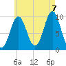 Bar Harbor tide chart for Sunday, August 7, 2022