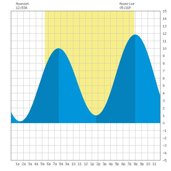 Bar Harbor tide chart for Monday, August 8, 2022