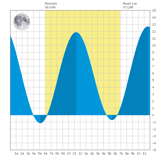 Bar Harbor tide chart for Saturday, September 10, 2022