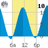 Bar Harbor tide chart for Saturday, September 10, 2022