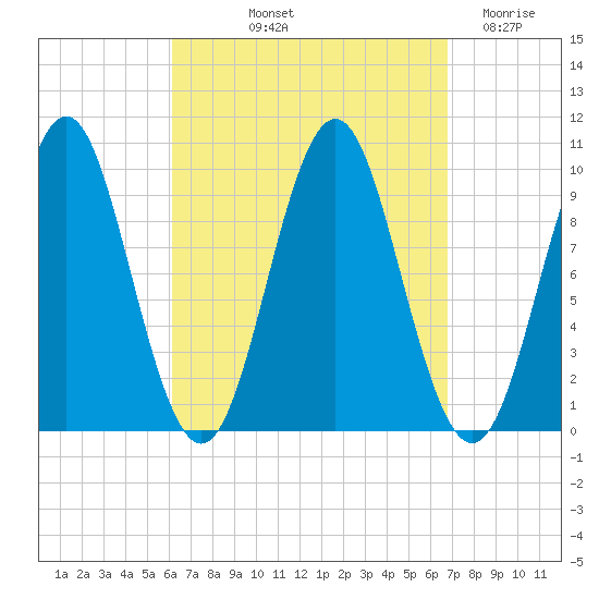 Bar Harbor tide chart for Tuesday, September 13, 2022
