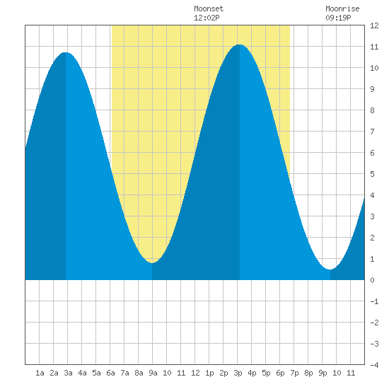 Bar Harbor tide chart for Thursday, September 15, 2022