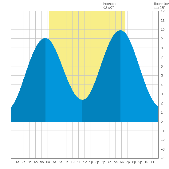 Bar Harbor tide chart for Sunday, September 18, 2022