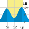 Bar Harbor tide chart for Sunday, September 18, 2022