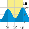 Bar Harbor tide chart for Monday, September 19, 2022