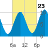 Bar Harbor tide chart for Friday, September 23, 2022