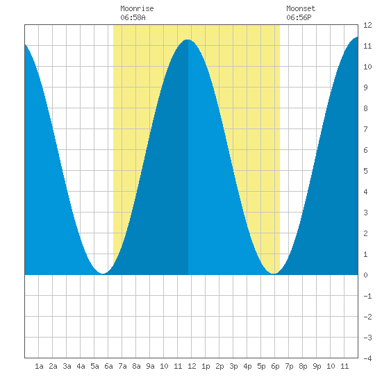 Bar Harbor tide chart for Monday, September 26, 2022