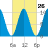 Bar Harbor tide chart for Monday, September 26, 2022