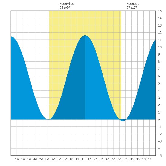 Bar Harbor tide chart for Tuesday, September 27, 2022