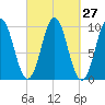 Bar Harbor tide chart for Tuesday, September 27, 2022