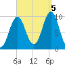 Bar Harbor tide chart for Monday, September 5, 2022