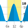 Bar Harbor tide chart for Monday, October 10, 2022