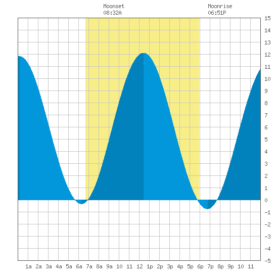 Bar Harbor tide chart for Tuesday, October 11, 2022