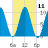 Bar Harbor tide chart for Tuesday, October 11, 2022