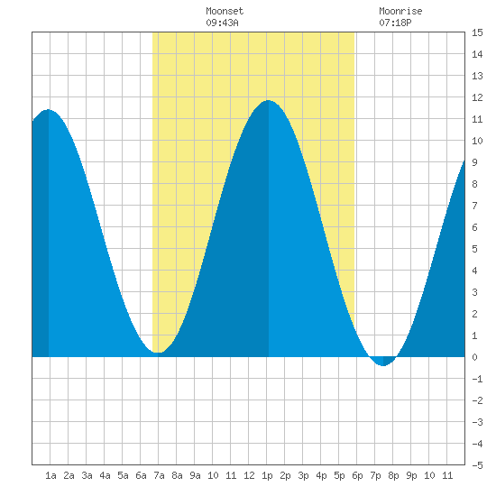 Bar Harbor tide chart for Wednesday, October 12, 2022