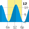 Bar Harbor tide chart for Wednesday, October 12, 2022