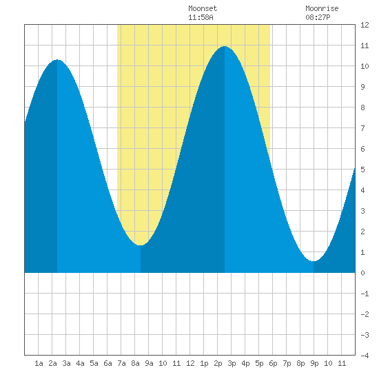 Bar Harbor tide chart for Friday, October 14, 2022
