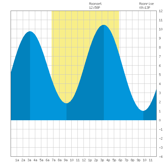 Bar Harbor tide chart for Saturday, October 15, 2022