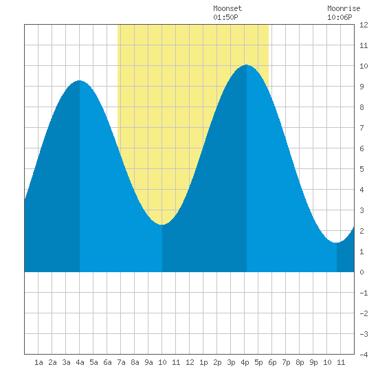 Bar Harbor tide chart for Sunday, October 16, 2022