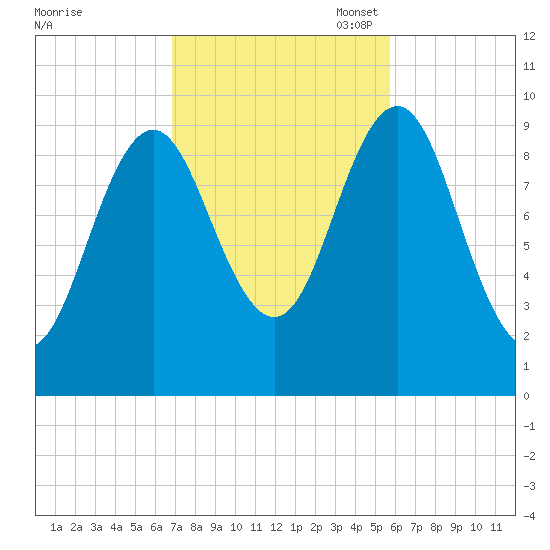 Bar Harbor tide chart for Tuesday, October 18, 2022