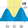 Bar Harbor tide chart for Tuesday, October 18, 2022