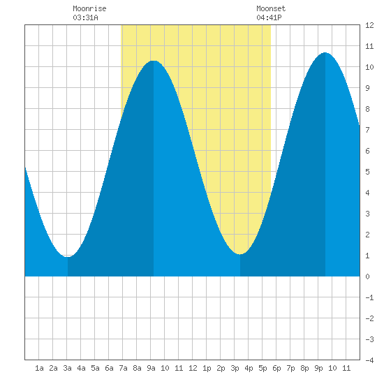 Bar Harbor tide chart for Saturday, October 22, 2022