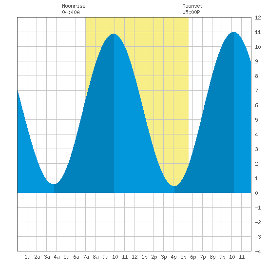 Bar Harbor tide chart for Sunday, October 23, 2022