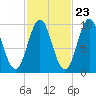 Bar Harbor tide chart for Sunday, October 23, 2022