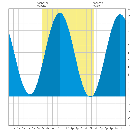 Bar Harbor tide chart for Monday, October 24, 2022