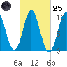 Bar Harbor tide chart for Tuesday, October 25, 2022