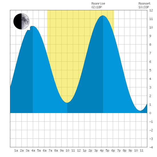 Bar Harbor tide chart for Sunday, October 2, 2022