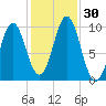 Bar Harbor tide chart for Sunday, October 30, 2022