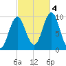 Bar Harbor tide chart for Tuesday, October 4, 2022