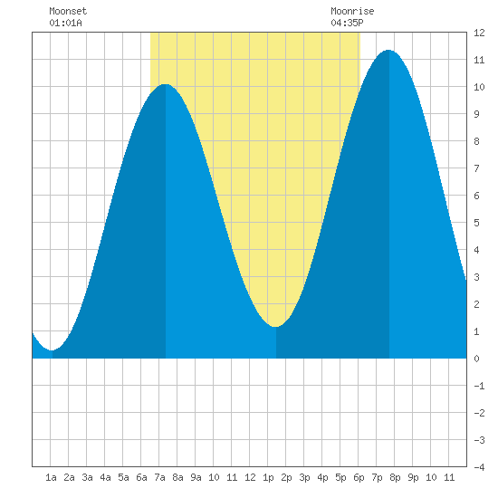 Bar Harbor tide chart for Wednesday, October 5, 2022