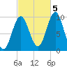 Bar Harbor tide chart for Wednesday, October 5, 2022
