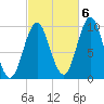 Bar Harbor tide chart for Thursday, October 6, 2022