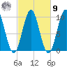 Bar Harbor tide chart for Sunday, October 9, 2022
