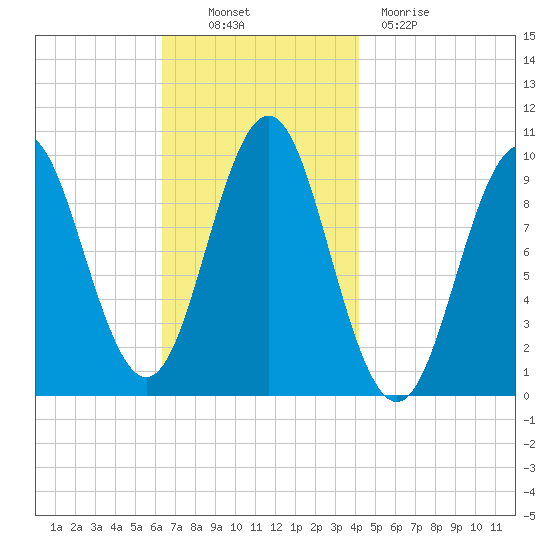 Bar Harbor tide chart for Thursday, November 10, 2022