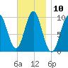 Bar Harbor tide chart for Thursday, November 10, 2022