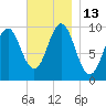 Bar Harbor tide chart for Sunday, November 13, 2022