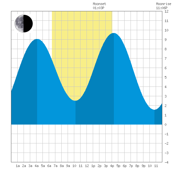Bar Harbor tide chart for Wednesday, November 16, 2022