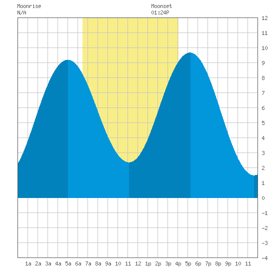 Bar Harbor tide chart for Thursday, November 17, 2022