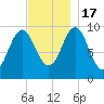 Bar Harbor tide chart for Thursday, November 17, 2022