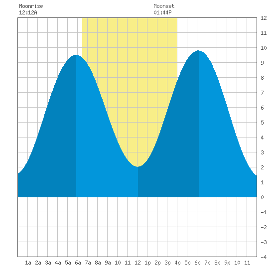 Bar Harbor tide chart for Friday, November 18, 2022