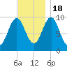 Bar Harbor tide chart for Friday, November 18, 2022