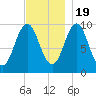 Bar Harbor tide chart for Saturday, November 19, 2022