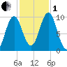 Bar Harbor tide chart for Tuesday, November 1, 2022