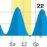 Bar Harbor tide chart for Tuesday, November 22, 2022